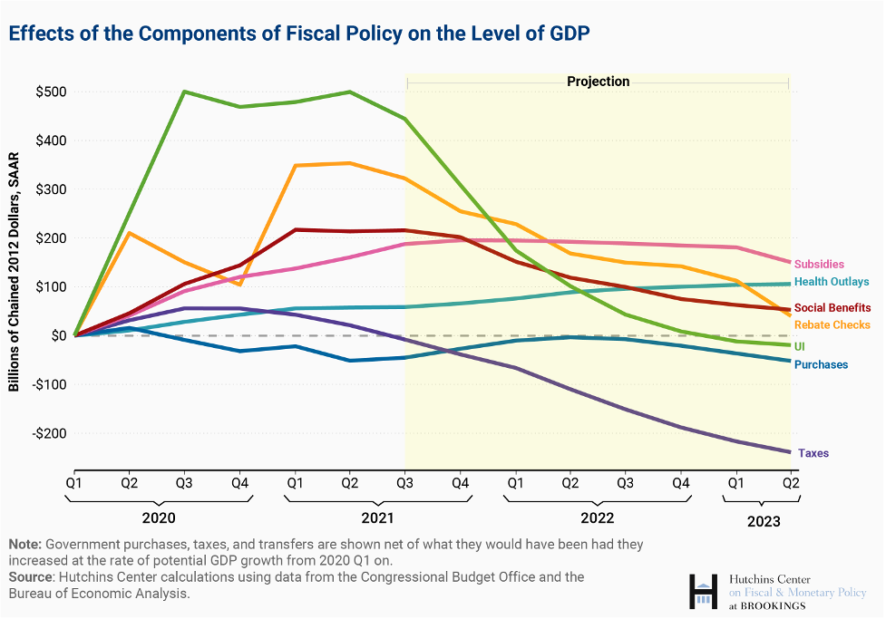 A chart illustrating the potential impact of policy measures on vital economic indicators like GDP growth 