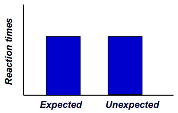 Histogram showing the reaction times for expected and unexpected for hypothesis 1 scenario 2