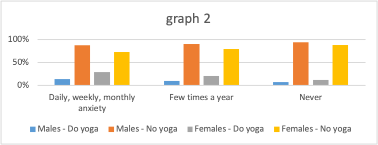 graph on people who do yoga 