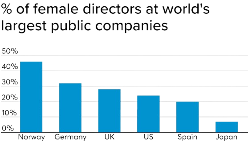 percentage of female directors on boards of world's largest public companies