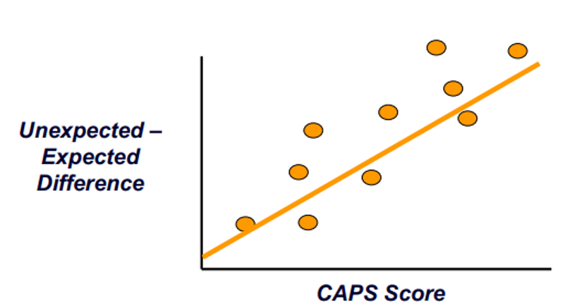 Scatter plot showing the relationship between the difference between unexpected and expected and the CAPS score for hypothesis 2 Scenario 1