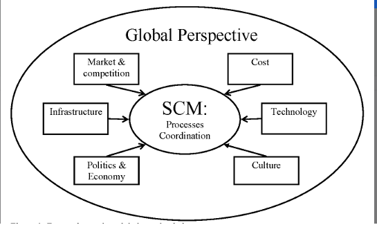 The Diagram Below Depicts Elements In The Supply Chain in the SCM Network.