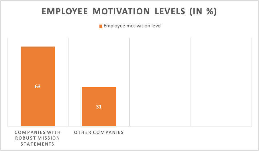 graph shows employee motivation is higher at companies with strong mission statements.