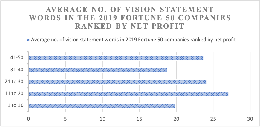 Average No. of Vision Statement Words in the 2019 Fortune 50 Companies Ranked by Net Profit