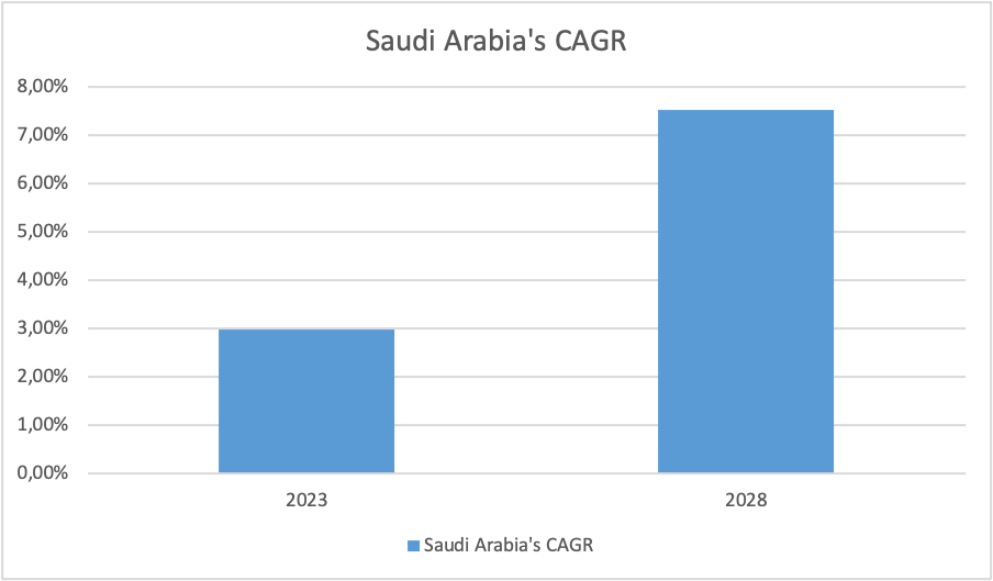 Saudi Arabia’s Real estate industry performance 