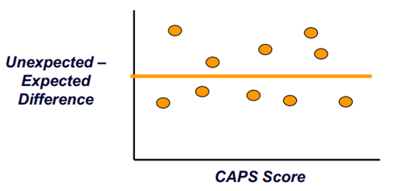 : Scatter plot showing the relationship between the difference between unexpected and expected and the CAPS score for hypothesis 2 scenario 2