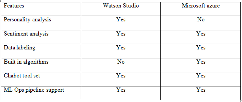 Watson Studio and Microsoft Azure capabilities