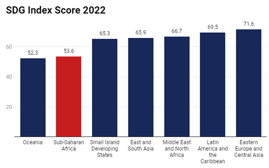 SDG index score 2022