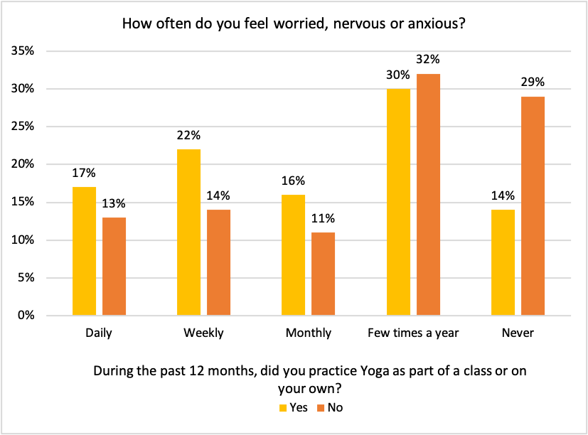 graph of how often people feel worried 