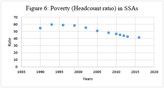 poverty rates in SSA