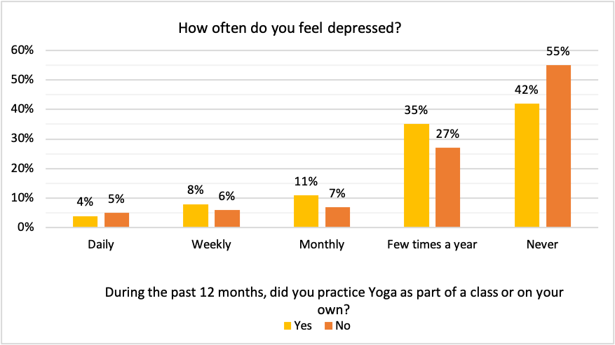 graph on how often people feel depressed 
