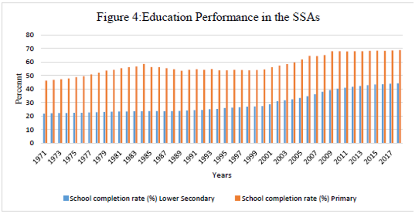education rates in SSA