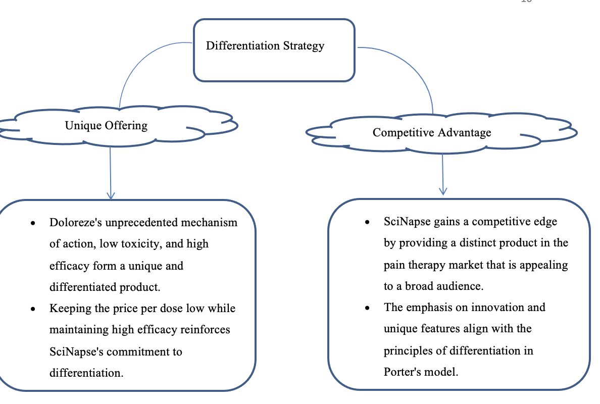 Porter’s Competitive Advantage model