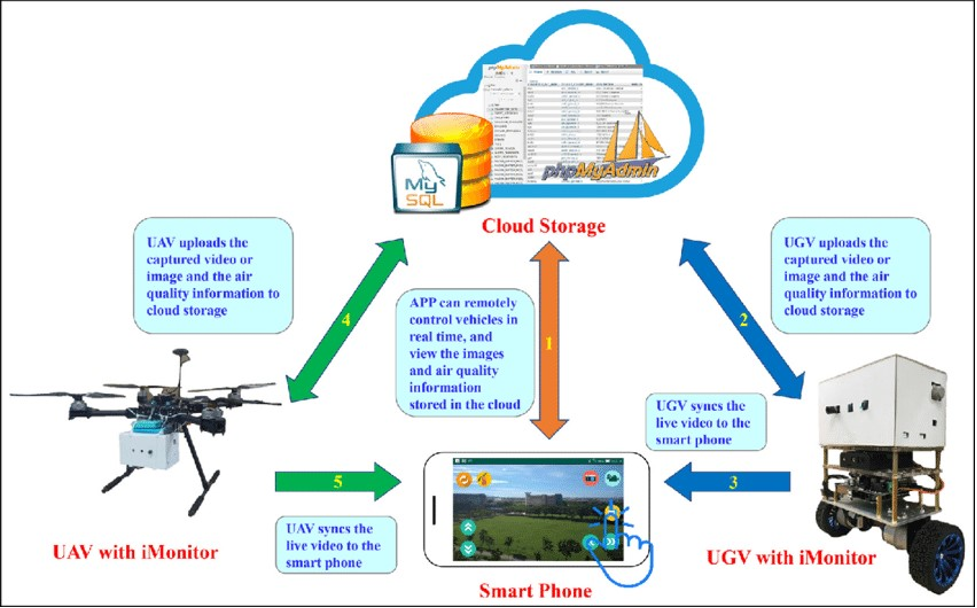 A diagram showing how a smartphone app can be used to control unmanned aerial vehicles (UAVs) and unmanned ground vehicles (UGVs) 