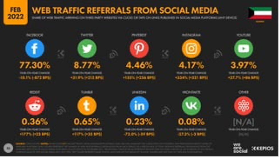 web traffic referrals from social media 