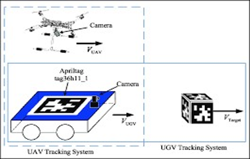 A diagram of a UAV and UGV tracking system.
