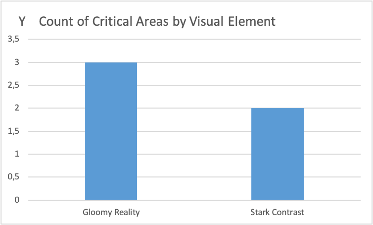 Count of Critical Areas by Visual Element