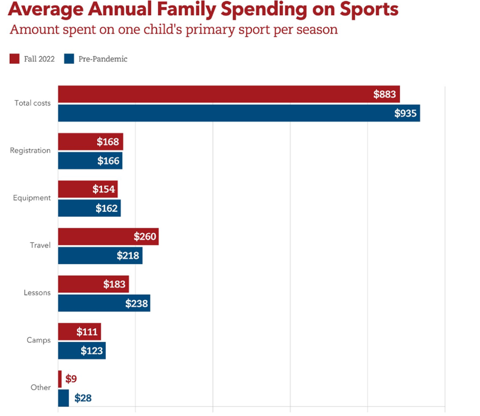 average family annual spending on sport 