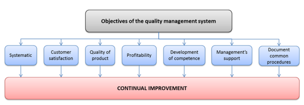 the objectives of implementing a quality and reliability management system in an organization. 