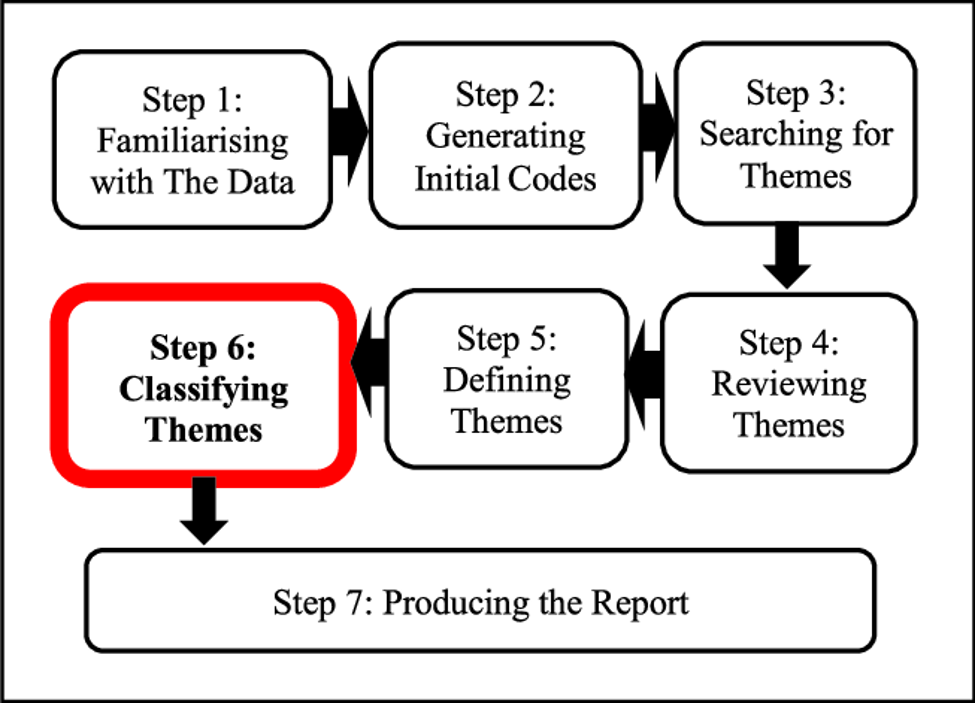 seven-step process for thematic analysis