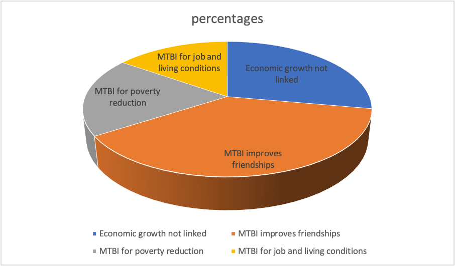 Mother Tongue-Based Initiative (MTBI) connections to social and financial progress