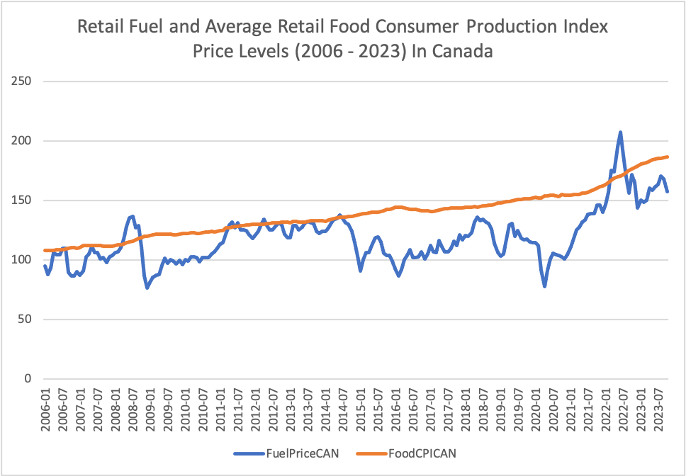 Retail Fuel and Average Retail Food Consumer Production Index Price Levels (2006 - 2023) In Canada