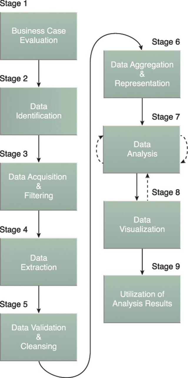 Data analytics project lifecycle