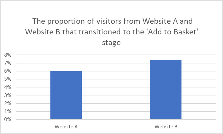 Comparing the proportion of visitors from Website A and Website B that transitioned to the 'Add to Basket' stage