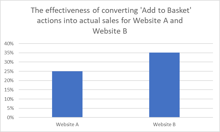 Table showing Compare Add-to-Basket Click Rates into actual sales for Website A and Website B