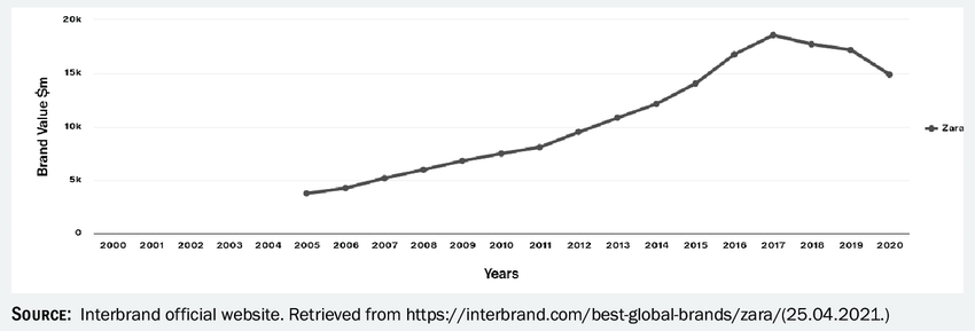 The trends of the value of the ZARA brand from 2005 to 2020