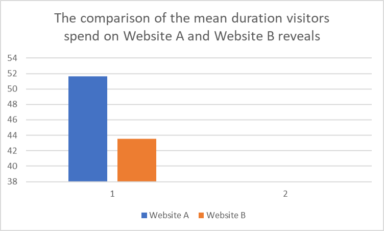 Bar graph, you can represent the mean durations of stay for Website A and Website B