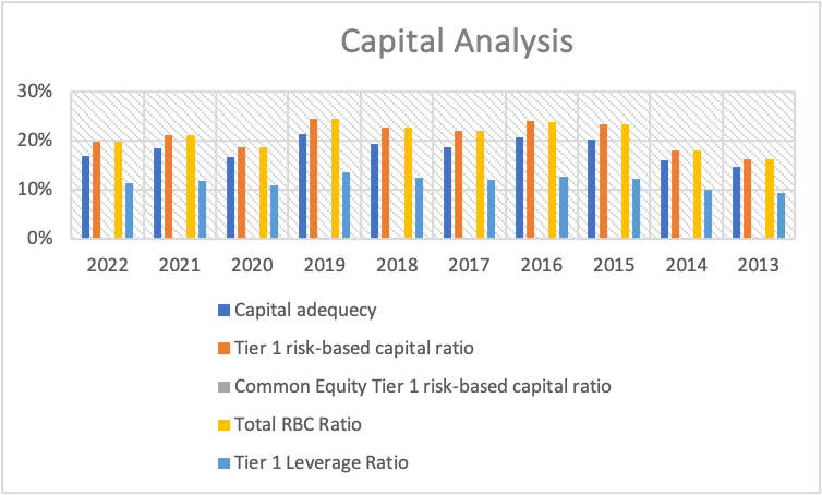 capital adequacy ratio for the ten years varied