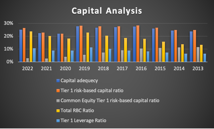 Capital Analysis