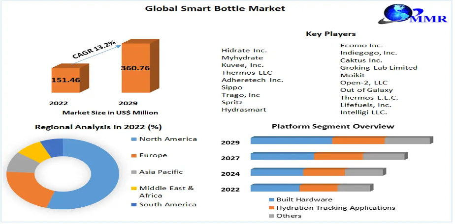MAXIMIZE MARKET RESEARCH. (n.d.). Smart Bottle Market: Global Industry Analysis and Forecast 