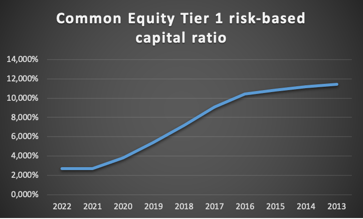 Common Equity Tier 1 risk-based capital ratio