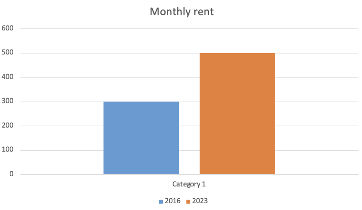 Increase in monthly rent Chart. 