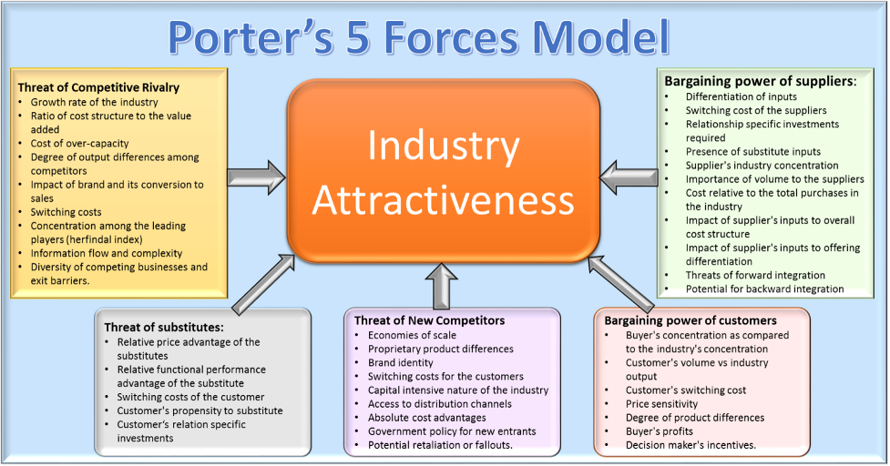 Porter’s Five Forces Framework