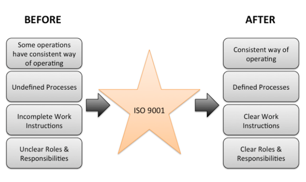 It shows how establishing an ISO Standard helps solve operational problems in an organization.