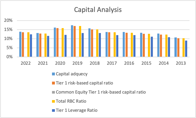 Capital Analysis