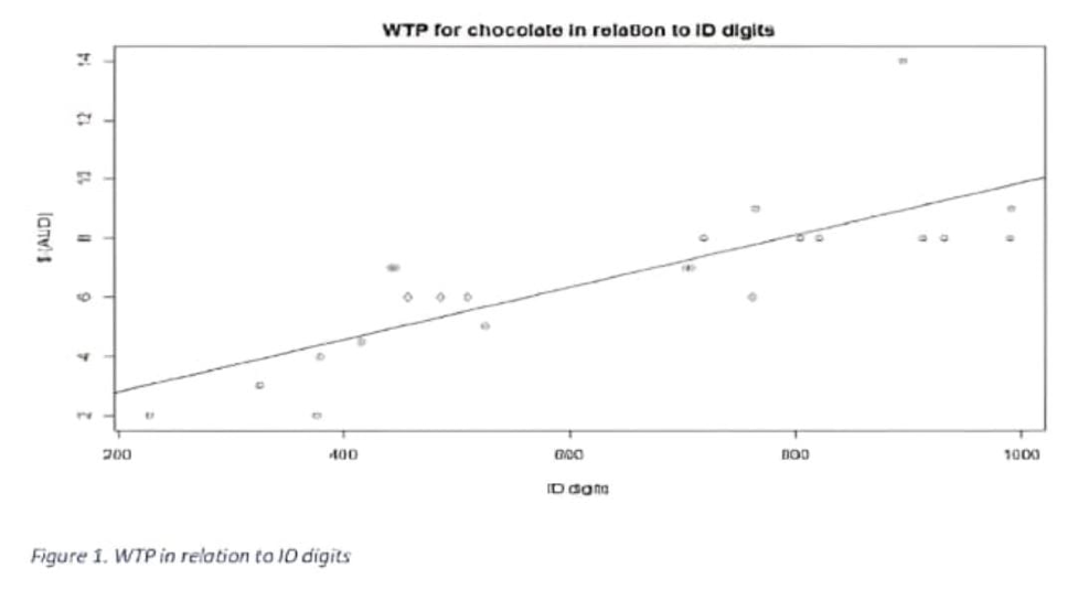 WTP in relations to digits 