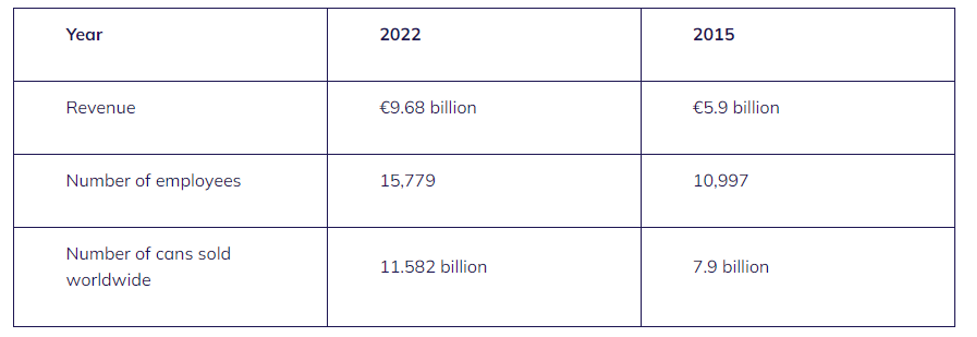 Red Bull’s Revenue in 2022