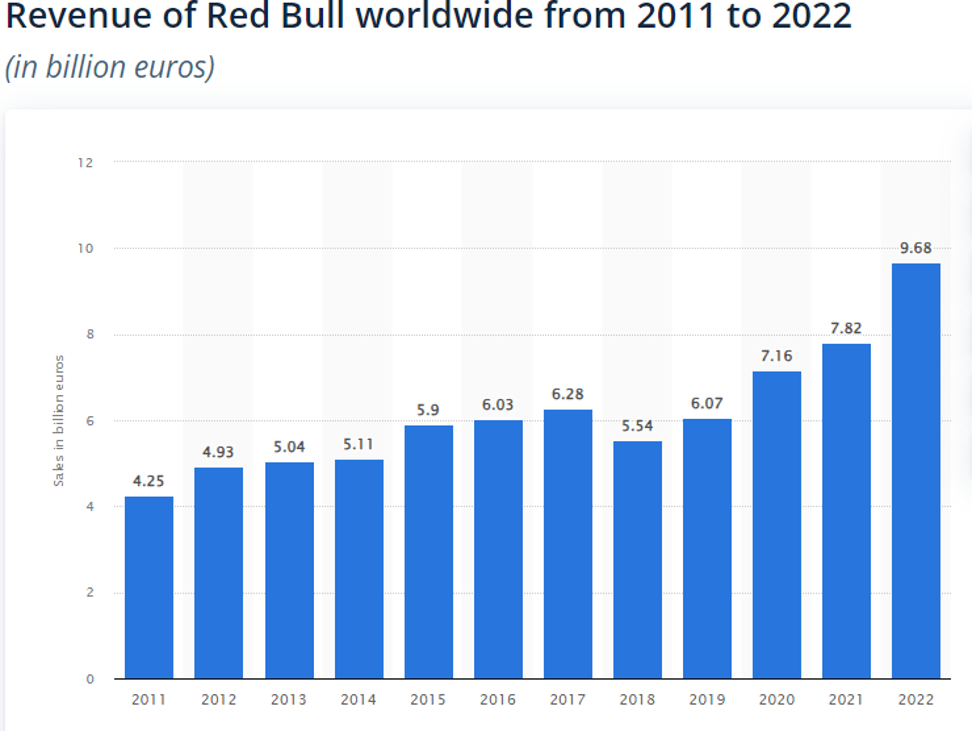 Revenue of Red Bull worldwide from 2011 to 2022