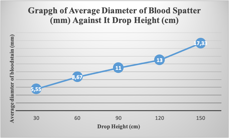 Grapgh of Average Diameter of Blood Spatter (mm) Against It Drop Height (cm) 