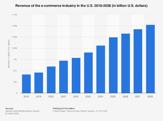 Revenue of the e-commerce industry in the U.S. 2018-2028(in billion U.S. dollars)