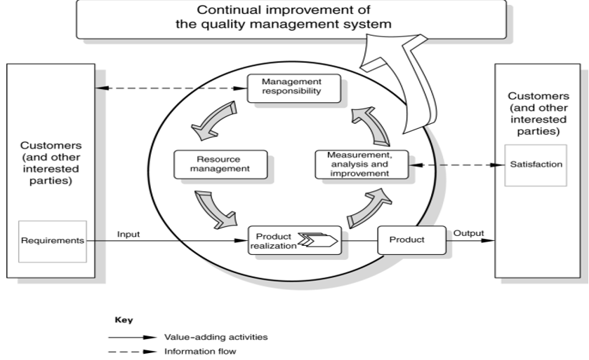 shows the continual improvement cycle of a quality management system.