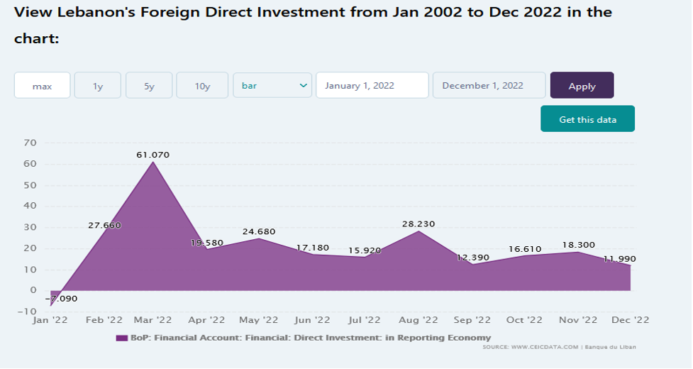The picture is a bar graph showing Lebanon's foreign direct investment from January 2022 to December 2022. 
