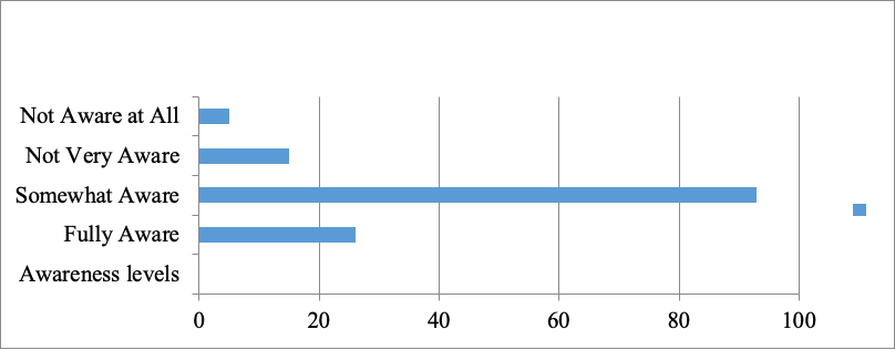 Bar graph showing awareness levels 