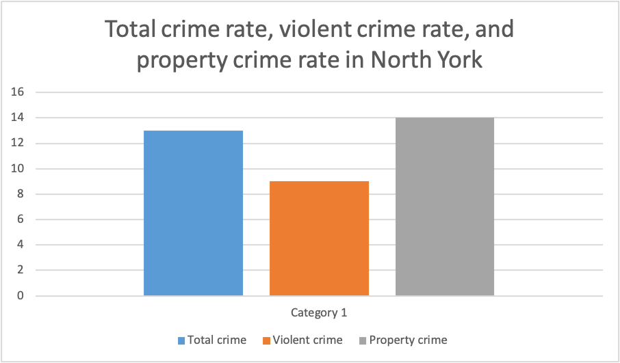 Percentages of the total crime rate, violent crime rate, and property crime rate in North York