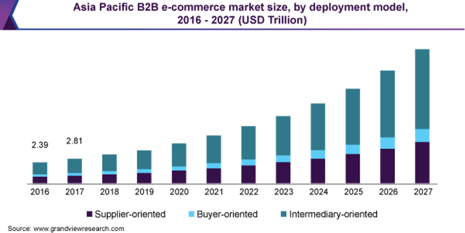 Asia Pacific B2B e-commerce market size