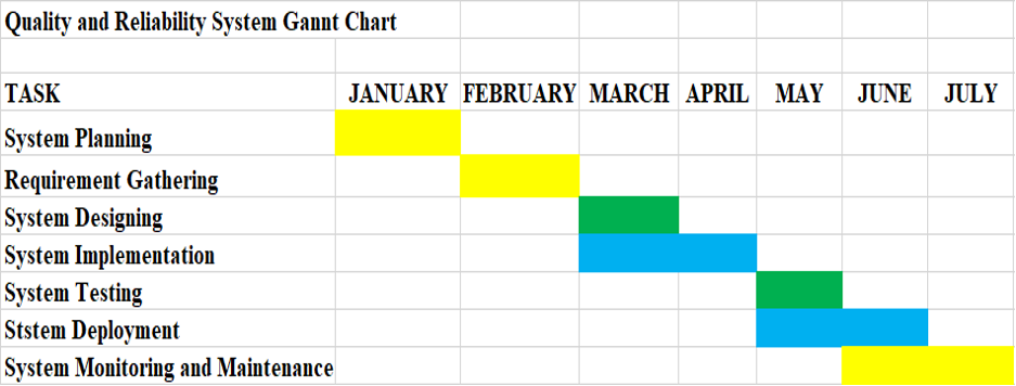 GANNT Chart 